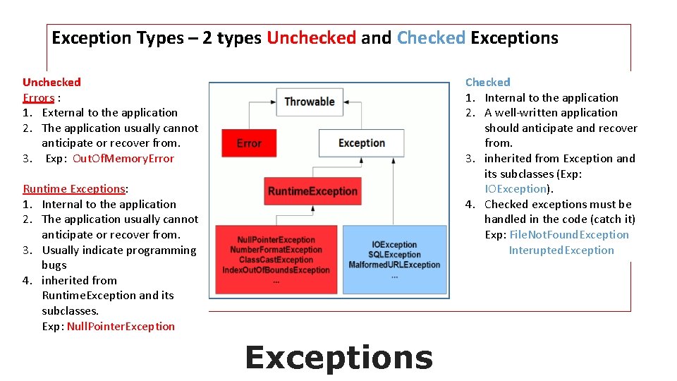 Exception Types – 2 types Unchecked and Checked Exceptions Unchecked Errors : 1. External