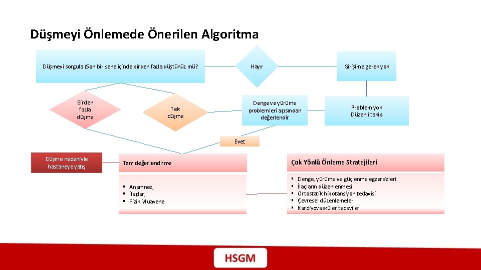 Düşmeyi Önlemede Önerilen Algoritma Birden fazla düşme Girişime gerek yok Hayır Düşmeyi sorgula (Son