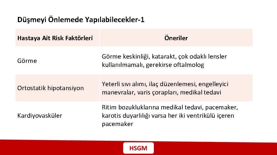 Düşmeyi Önlemede Yapılabilecekler-1 Hastaya Ait Risk Faktörleri Öneriler Görme keskinliği, katarakt, çok odaklı lensler