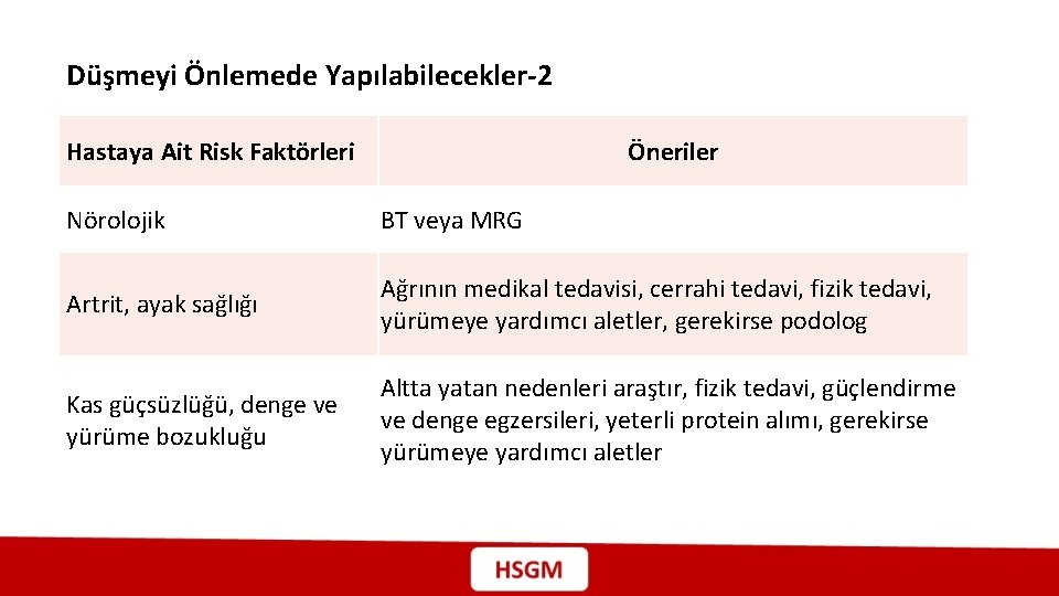 Düşmeyi Önlemede Yapılabilecekler-2 Hastaya Ait Risk Faktörleri Öneriler Nörolojik BT veya MRG Artrit, ayak