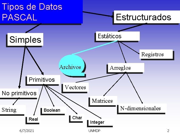 Tipos de Datos PASCAL Estructurados Estáticos Simples Registros Archivos Arreglos Primitivos Vectores No primitivos