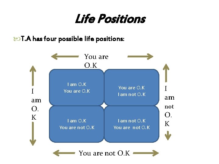 Life Positions T. A has four possible life positions: You are O. K I