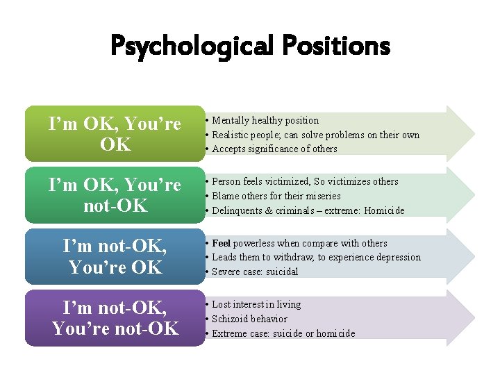 Psychological Positions I’m OK, You’re OK • Mentally healthy position • Realistic people; can
