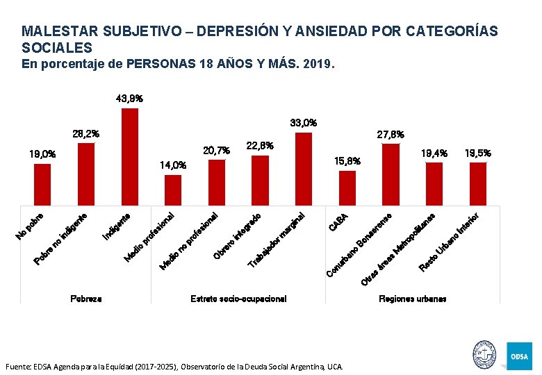 MALESTAR SUBJETIVO – DEPRESIÓN Y ANSIEDAD POR CATEGORÍAS POBREZA 1980 -2016 SOCIALES En porcentaje