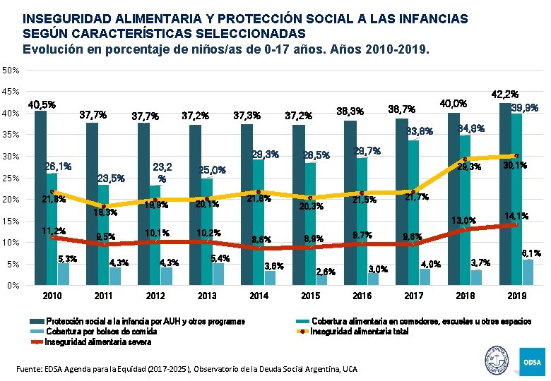 INSEGURIDAD ALIMENTARIA Y PROTECCIÓN SOCIAL A LAS INFANCIAS SEGÚN CARACTERÍSTICAS SELECCIONADAS Evolución en porcentaje