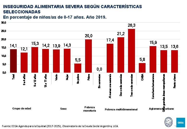 INSEGURIDAD ALIMENTARIA SEVERA SEGÚN CARACTERÍSTICAS SELECCIONADAS En porcentaje de niños/as de 0 -17 años.