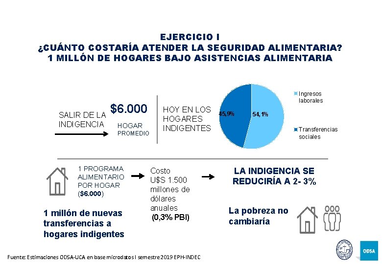 EJERCICIO I ¿CUÁNTO COSTARÍA ATENDER LA SEGURIDAD ALIMENTARIA? 1 MILLÓN DE HOGARES BAJO ASISTENCIAS