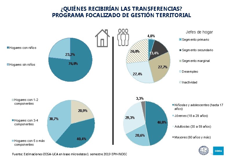 ¿QUIÉNES RECIBIRÍAN LAS TRANSFERENCIAS? PROGRAMA FOCALIZADO DE GESTIÓN TERRITORIAL Jefes de hogar 4, 8%