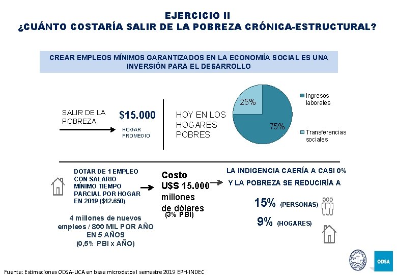 EJERCICIO II ¿CUÁNTO COSTARÍA SALIR DE LA POBREZA CRÓNICA-ESTRUCTURAL? CREAR EMPLEOS MÍNIMOS GARANTIZADOS EN