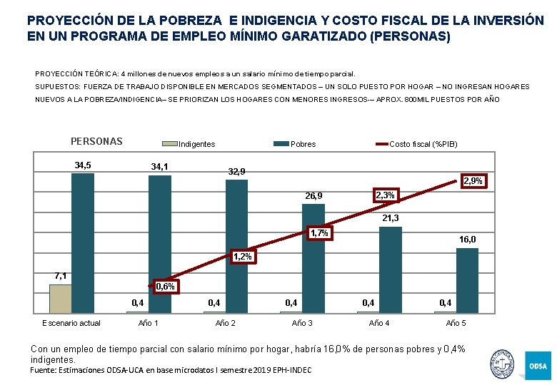 PROYECCIÓN DE LA POBREZA E INDIGENCIA Y COSTO FISCAL DE LA INVERSIÓN EN UN