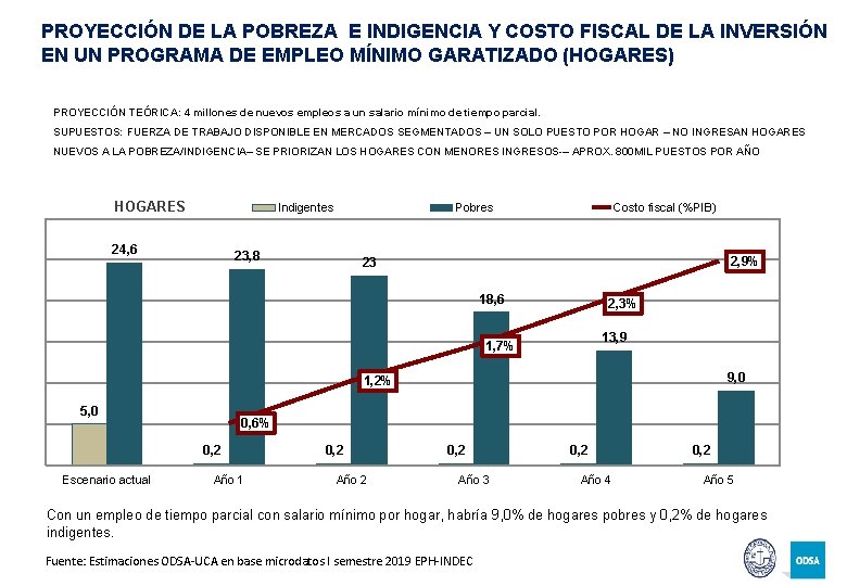 PROYECCIÓN DE LA POBREZA E INDIGENCIA Y COSTO FISCAL DE LA INVERSIÓN EN UN