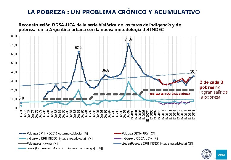 LA POBREZA : UN PROBLEMA CRÓNICO Y ACUMULATIVO Reconstrucción ODSA-UCA de la serie histórica