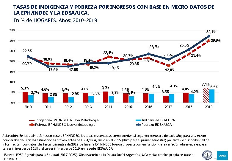 TASAS DE INDIGENCIA Y POBREZA POR INGRESOS CON BASE EN MICRO DATOS DE LA