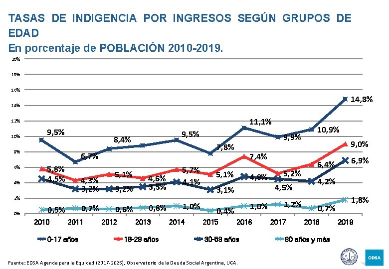 TASAS DE INDIGENCIA POR INGRESOS SEGÚN GRUPOS DE EDAD En porcentaje de POBLACIÓN 2010