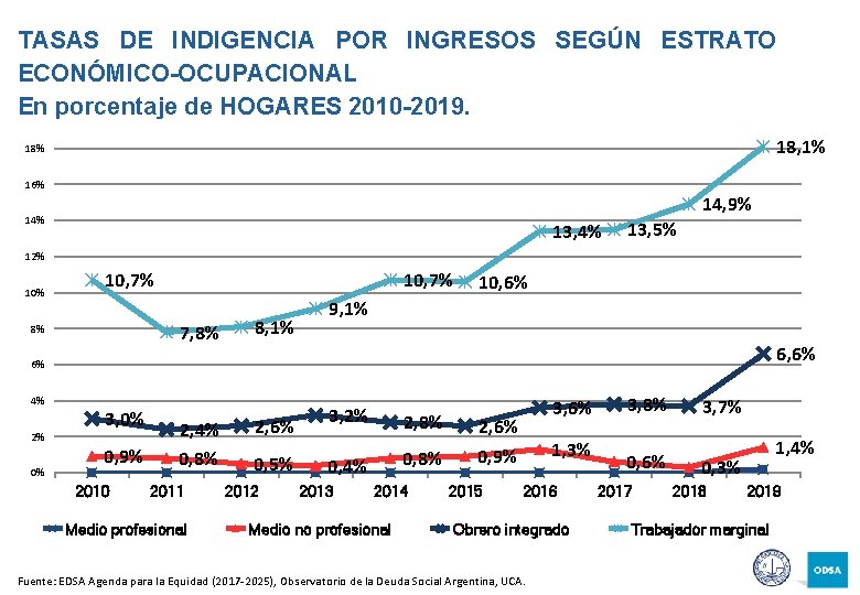 TASAS DE INDIGENCIA POR INGRESOS SEGÚN ESTRATO ECONÓMICO-OCUPACIONAL En porcentaje de HOGARES 2010 -2019.