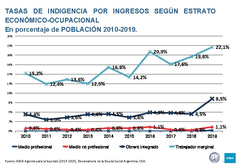 TASAS DE INDIGENCIA POR INGRESOS SEGÚN ESTRATO ECONÓMICO-OCUPACIONAL En porcentaje de POBLACIÓN 2010 -2019.