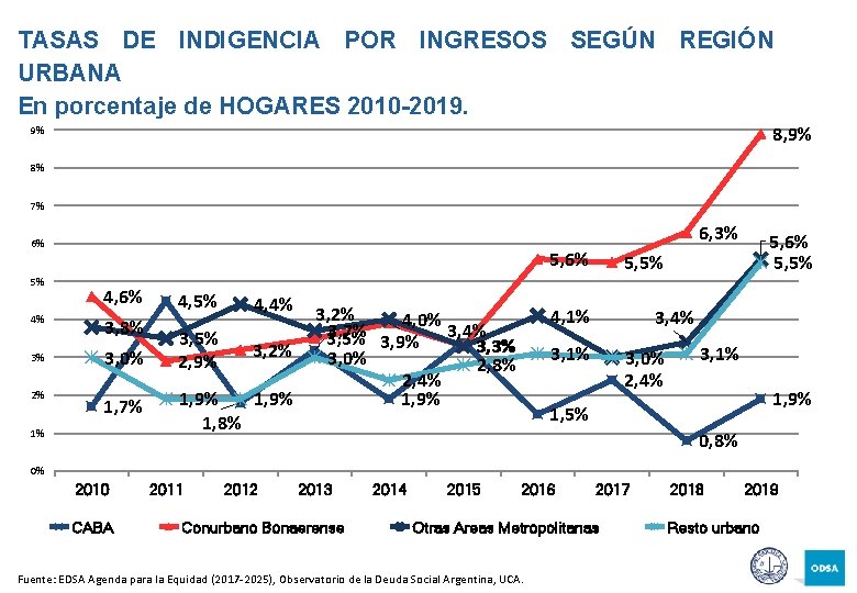 TASAS DE INDIGENCIA POR INGRESOS SEGÚN REGIÓN URBANA En porcentaje de HOGARES 2010 -2019.