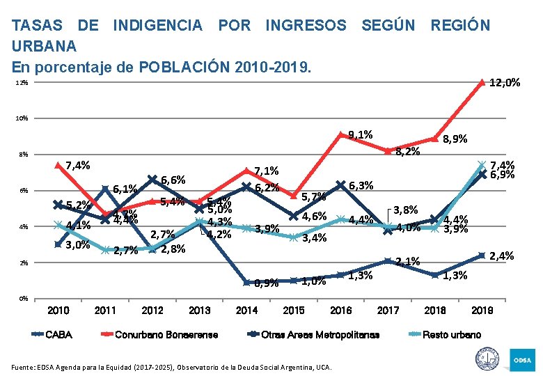 TASAS DE INDIGENCIA POR INGRESOS SEGÚN REGIÓN URBANA En porcentaje de POBLACIÓN 2010 -2019.