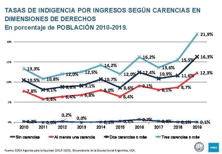 TASAS DE INDIGENCIA POR INGRESOS SEGÚN CARENCIAS EN DIMENSIONES DE DERECHOS En porcentaje de