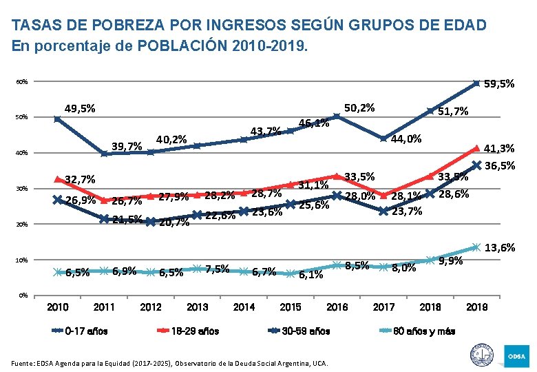 TASAS DE POBREZA POR INGRESOS SEGÚN GRUPOS DE EDAD En porcentaje de POBLACIÓN 2010