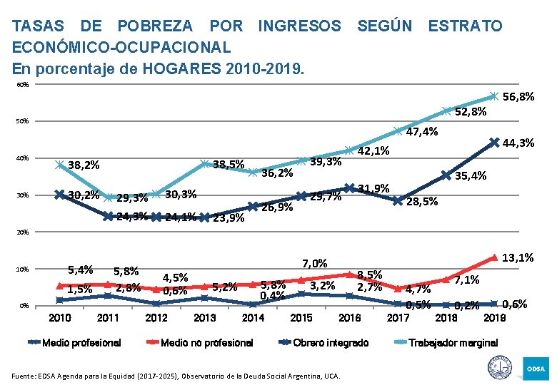 TASAS DE POBREZA POR INGRESOS SEGÚN ESTRATO ECONÓMICO-OCUPACIONAL En porcentaje de HOGARES 2010 -2019.