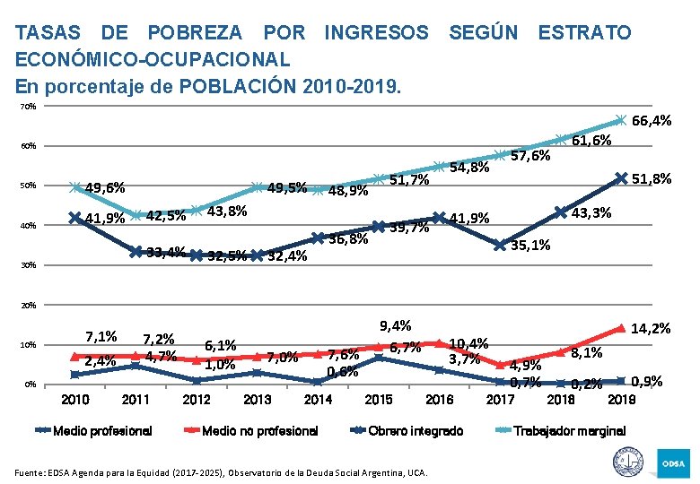 TASAS DE POBREZA POR INGRESOS SEGÚN ESTRATO ECONÓMICO-OCUPACIONAL En porcentaje de POBLACIÓN 2010 -2019.