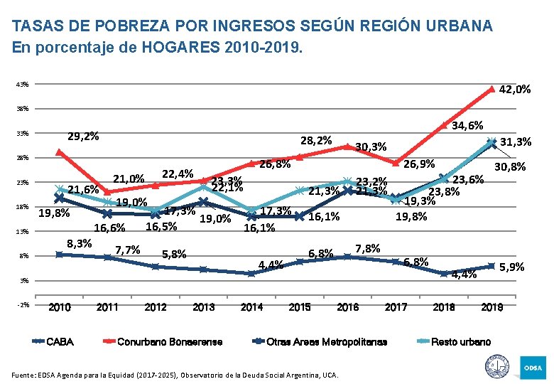 TASAS DE POBREZA POR INGRESOS SEGÚN REGIÓN URBANA En porcentaje de HOGARES 2010 -2019.