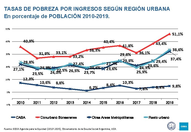 TASAS DE POBREZA POR INGRESOS SEGÚN REGIÓN URBANA En porcentaje de POBLACIÓN 2010 -2019.