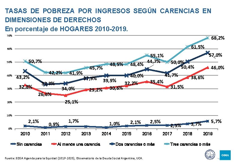 TASAS DE POBREZA POR INGRESOS SEGÚN CARENCIAS EN DIMENSIONES DE DERECHOS En porcentaje de