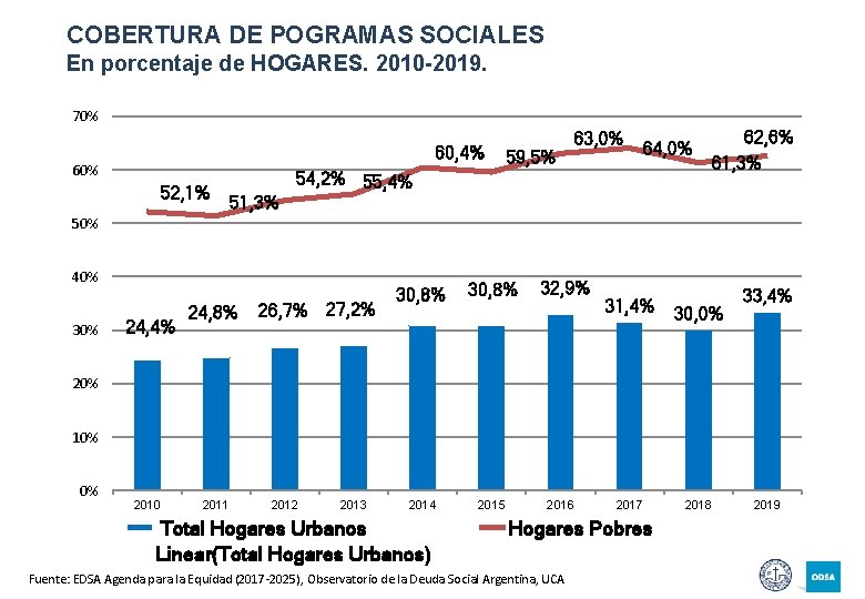COBERTURA DE POGRAMAS SOCIALES En porcentaje de HOGARES. 2010 -2019. 70% 60, 4% 60%