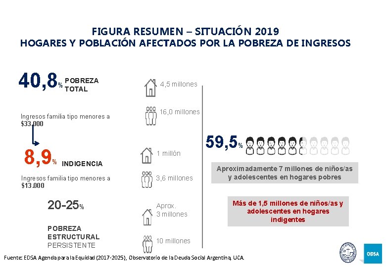 FIGURA RESUMEN – SITUACIÓN 2019 HOGARES Y POBLACIÓN AFECTADOS POR LA POBREZA DE INGRESOS