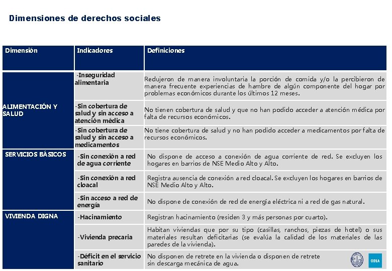 Dimensiones de derechos sociales Dimensión Indicadores -Inseguridad alimentaria ALIMENTACIÓN Y SALUD -Sin cobertura de