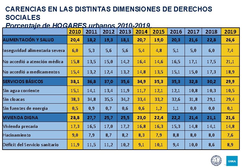 CARENCIAS EN LAS DISTINTAS DIMENSIONES DE DERECHOS SOCIALES Porcentaje de HOGARES urbanos 2010 -2019.