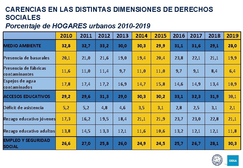 CARENCIAS EN LAS DISTINTAS DIMENSIONES DE DERECHOS SOCIALES Porcentaje de HOGARES urbanos 2010 -2019