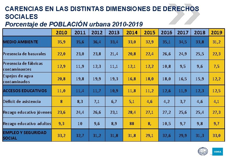 CARENCIAS EN LAS DISTINTAS DIMENSIONES DE DERECHOS SOCIALES Porcentaje de POBLACIÓN urbana 2010 -2019