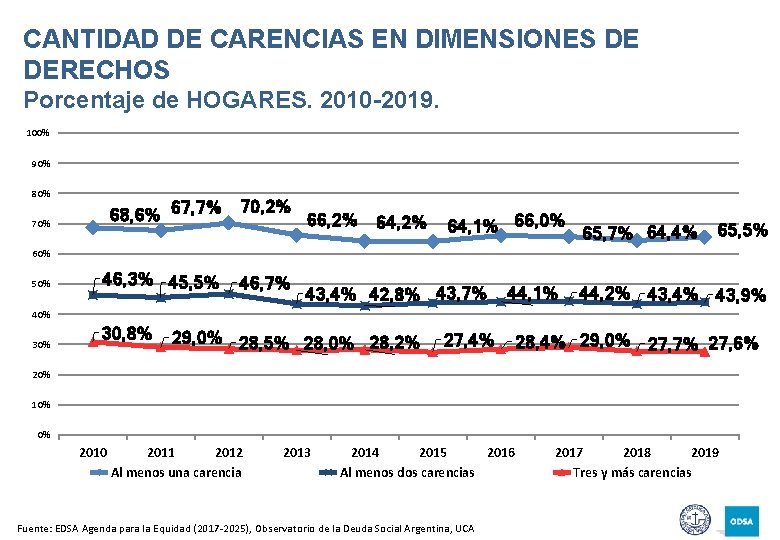 CANTIDAD DE CARENCIAS EN DIMENSIONES DE DERECHOS Porcentaje de HOGARES. 2010 -2019. 100% 90%