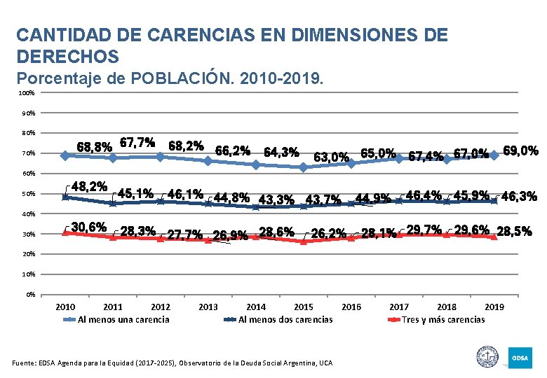 CANTIDAD DE CARENCIAS EN DIMENSIONES DE DERECHOS Porcentaje de POBLACIÓN. 2010 -2019. 100% 90%