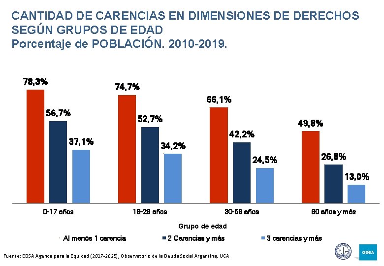 CANTIDAD DE CARENCIAS EN DIMENSIONES DE DERECHOS SEGÚN GRUPOS DE EDAD Porcentaje de POBLACIÓN.