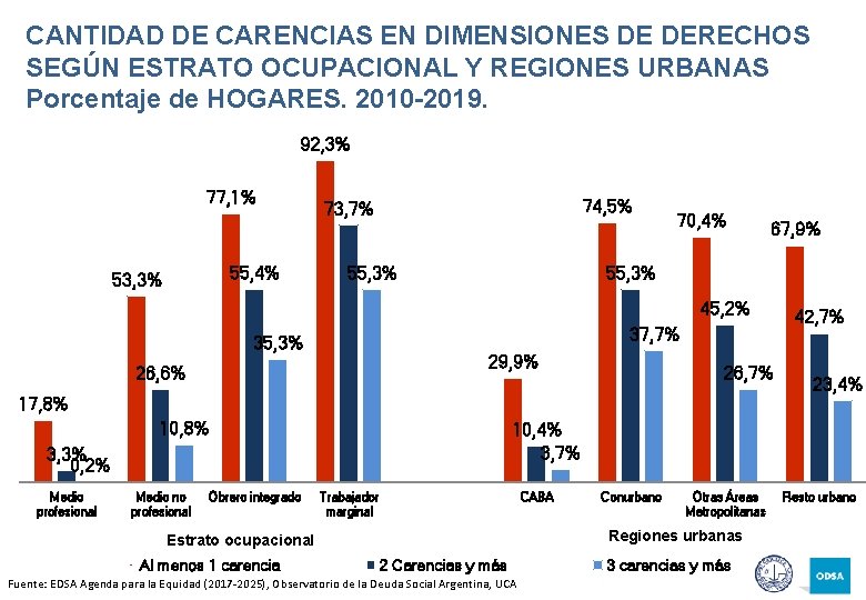 CANTIDAD DE CARENCIAS EN DIMENSIONES DE DERECHOS SEGÚN ESTRATO OCUPACIONAL Y REGIONES URBANAS Porcentaje
