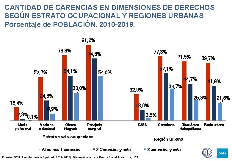 CANTIDAD DE CARENCIAS EN DIMENSIONES DE DERECHOS SEGÚN ESTRATO OCUPACIONAL Y REGIONES URBANAS Porcentaje