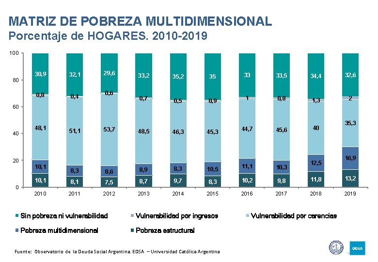 MATRIZ DE POBREZA MULTIDIMENSIONAL Porcentaje de HOGARES. 2010 -2019 100 80 30, 9 32,