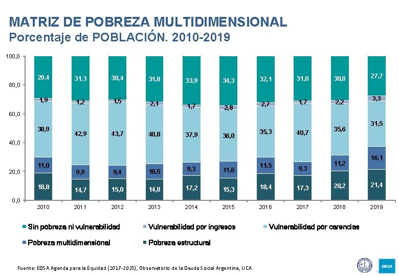 MATRIZ DE POBREZA MULTIDIMENSIONAL Porcentaje de POBLACIÓN. 2010 -2019 100, 0 29, 4 31,