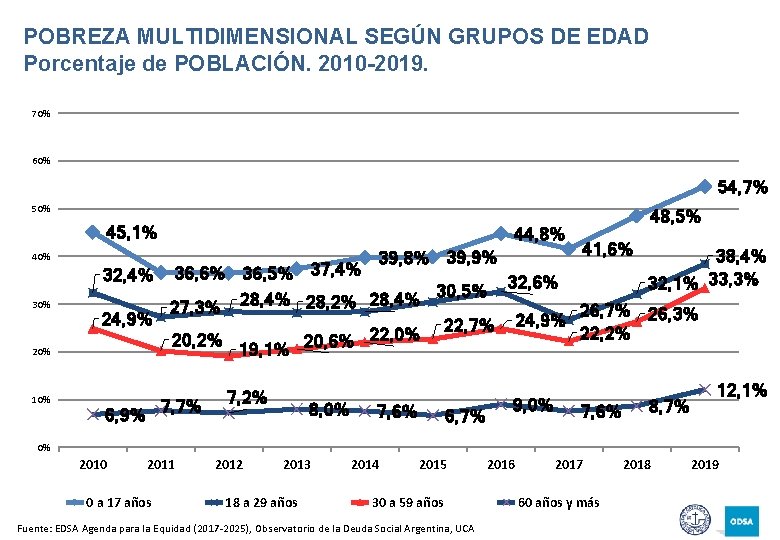 POBREZA MULTIDIMENSIONAL SEGÚN GRUPOS DE EDAD Porcentaje de POBLACIÓN. 2010 -2019. 70% 60% 54,