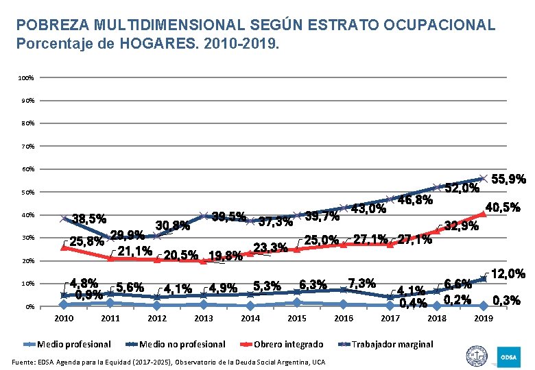 POBREZA MULTIDIMENSIONAL SEGÚN ESTRATO OCUPACIONAL Porcentaje de HOGARES. 2010 -2019. 100% 90% 80% 70%