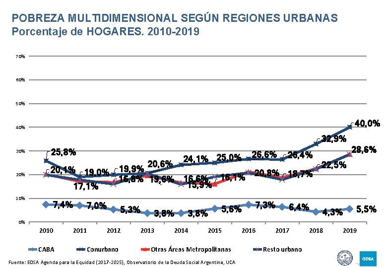 POBREZA MULTIDIMENSIONAL SEGÚN REGIONES URBANAS Porcentaje de HOGARES. 2010 -2019 70% 60% 50% 40,