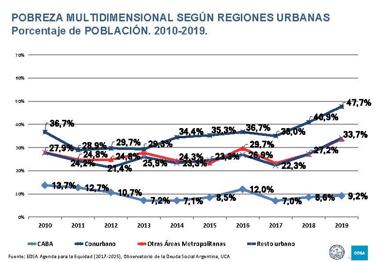 POBREZA MULTIDIMENSIONAL SEGÚN REGIONES URBANAS Porcentaje de POBLACIÓN. 2010 -2019. 70% 60% 47, 7%