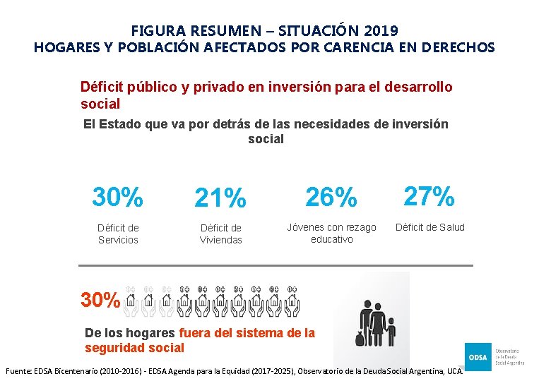 FIGURA RESUMEN – SITUACIÓN 2019 HOGARES Y POBLACIÓN AFECTADOS POR CARENCIA EN DERECHOS Déficit