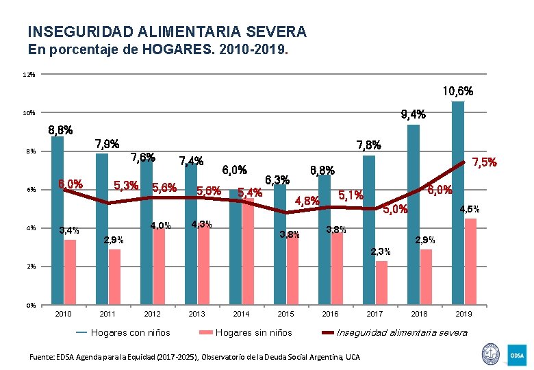 INSEGURIDAD ALIMENTARIA SEVERA En porcentaje de HOGARES. 2010 -2019. 12% 10, 6% 9, 4%