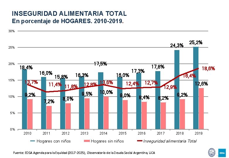 INSEGURIDAD ALIMENTARIA TOTAL En porcentaje de HOGARES. 2010 -2019. 30% 24, 3% 25% 20%