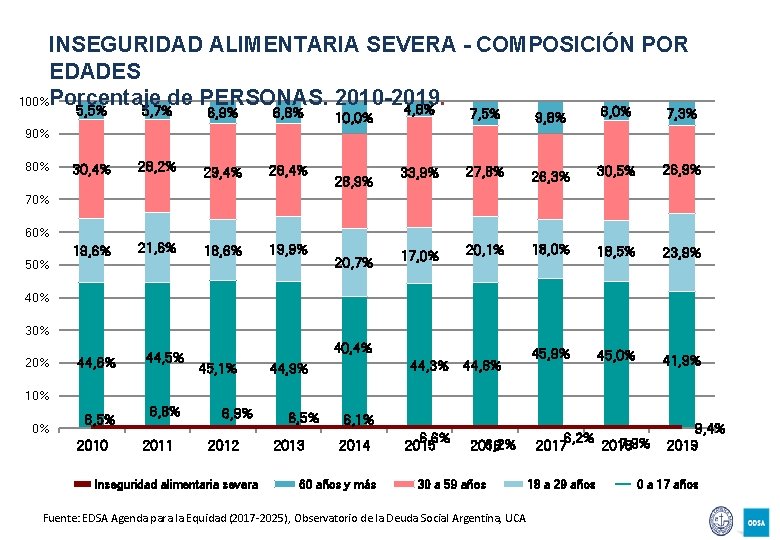 INSEGURIDAD ALIMENTARIA SEVERA - COMPOSICIÓN POR EDADES 100%Porcentaje de PERSONAS. 2010 -2019. 4, 8%